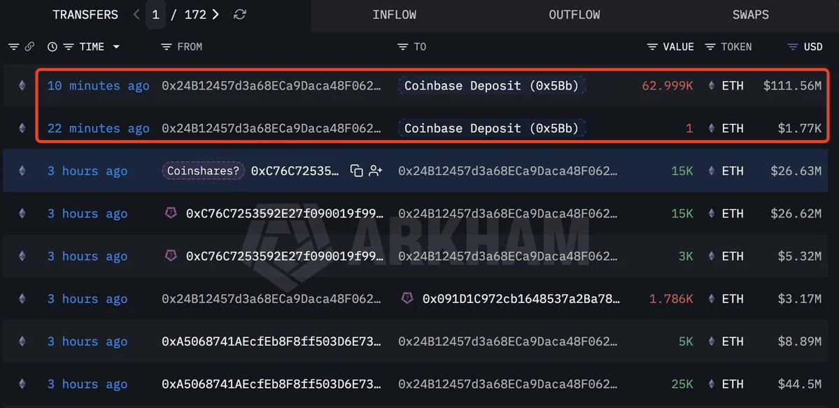CoinShares-Linked Wallet Sends 63,000 ETH to Coinbase