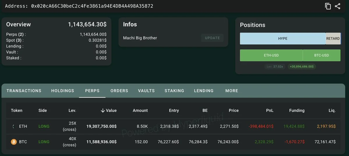 Machi(@machibigbrother) has turned from profit to loss, losing $3.29M over the p