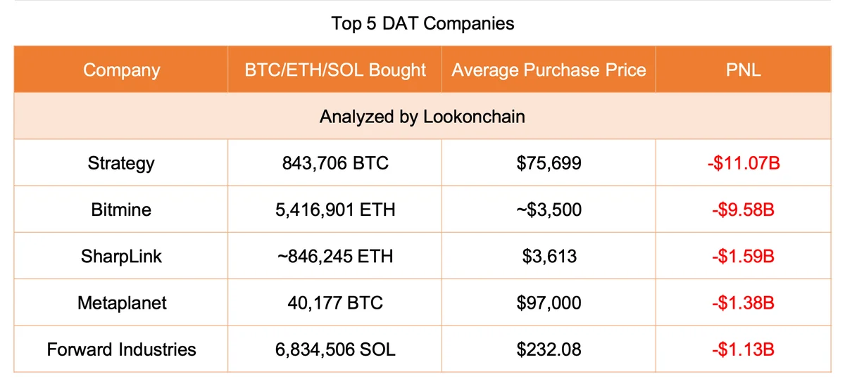Les trésoreries crypto des entreprises perdent 24,75 milliards de dollars alors que le marché chute !