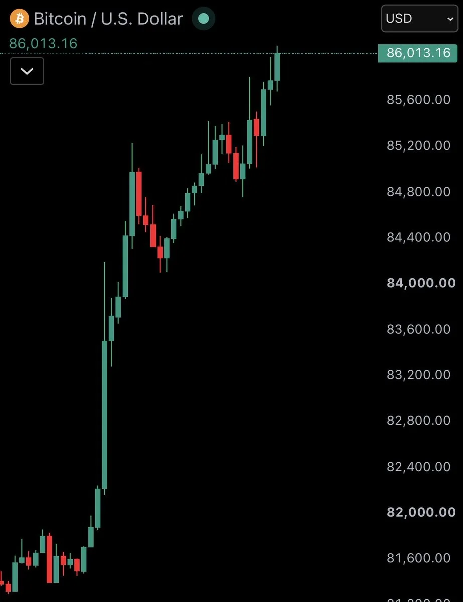 Bitcoin Jumps 6% to $86K as $575M Shorts Liquidate