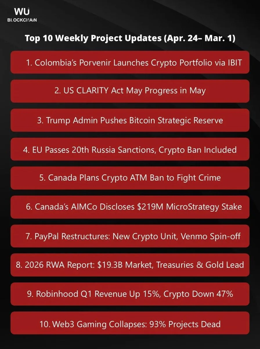 WuBlockchain Weekly: Colombia’s Largest Pension Fund Launches Crypto Portfolio, 