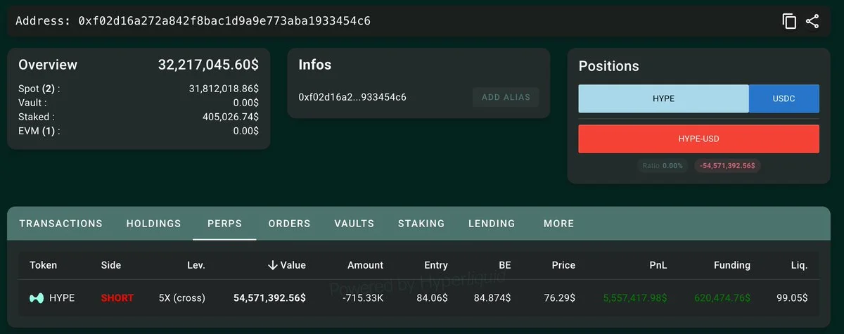 HYPE cae un 22% y la mayor posición corta suma 54,57 M$