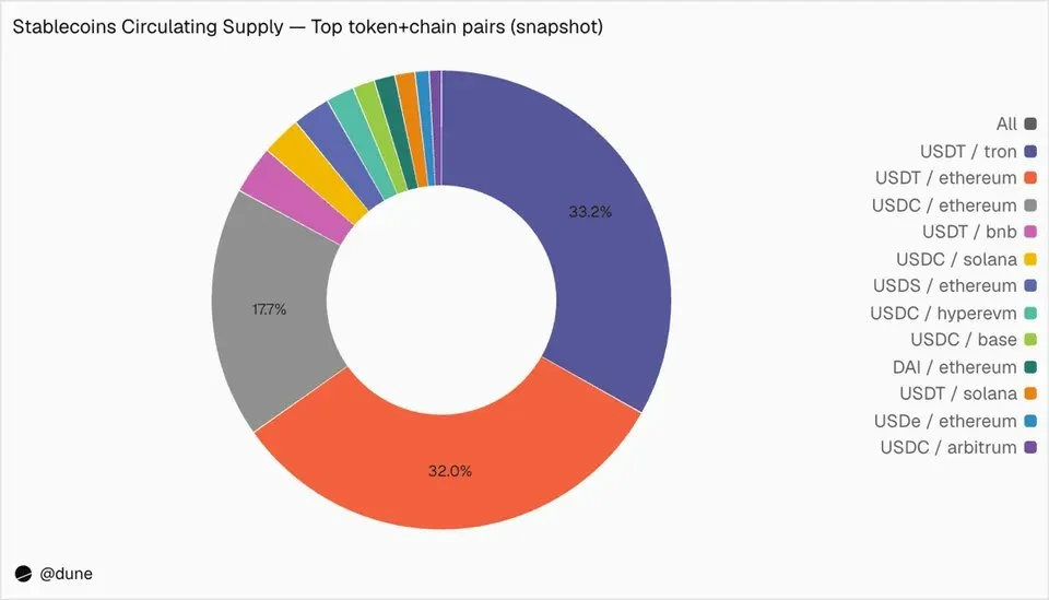USDT Dominates Stablecoin Payments With $95B, USDC Leads DeFi