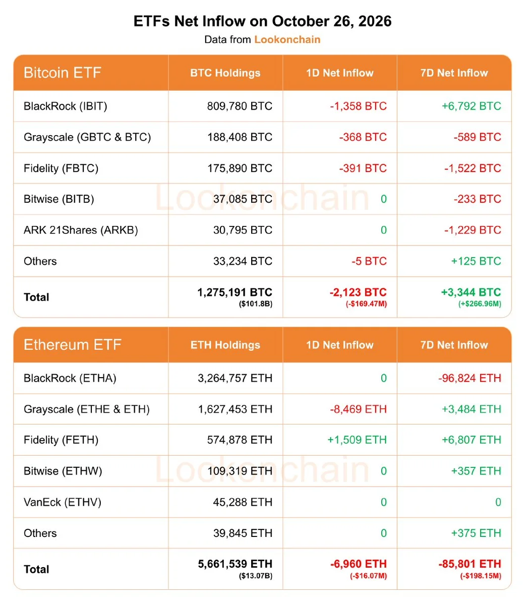 Ethereum ETF Outflows Deepen as Bitcoin ETFs Turn Negative