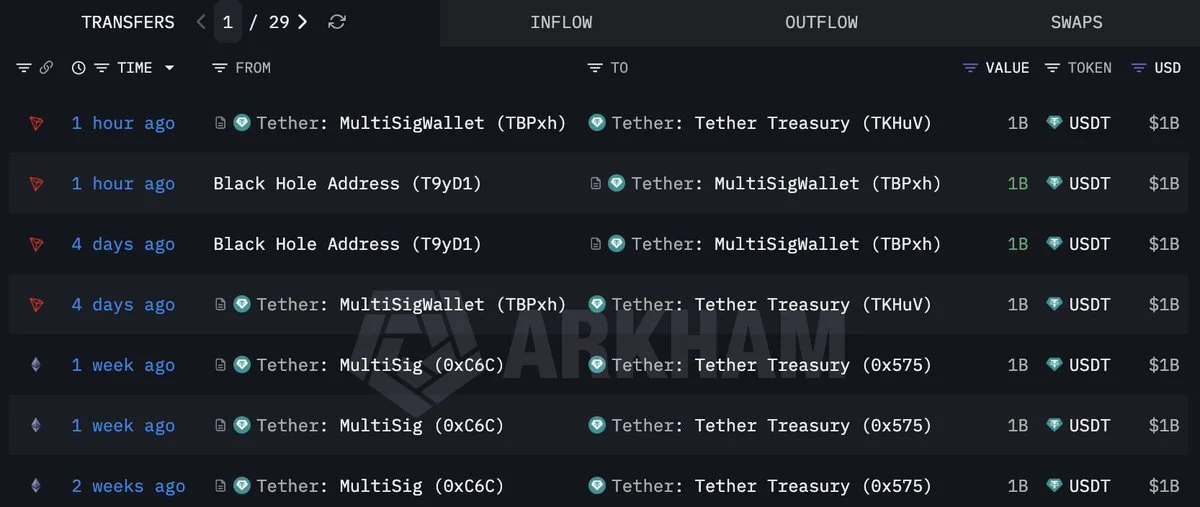 Tether(@tether) minted another 1B $USDT on Tron an hour ago.

In the past two we