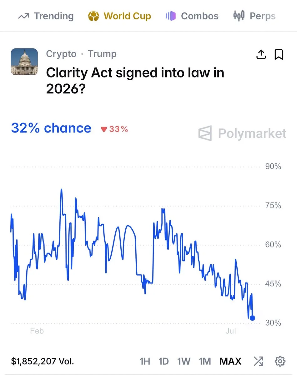 Clarity Act Odds Hit All-Time Low as Congress Opens Talks