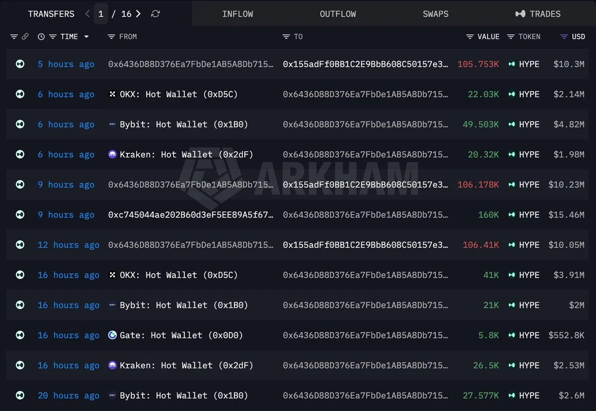 $HYPE whale 0x6436 buys 373K tokens for $36M