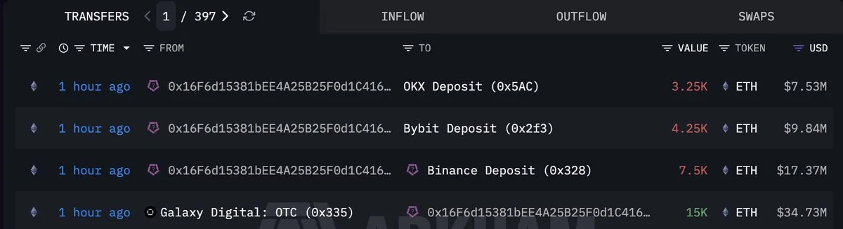 Galaxy Digital deposited 15,000 $ETH($34.73M) to #Binance, #Bybit, and #OKX an h
