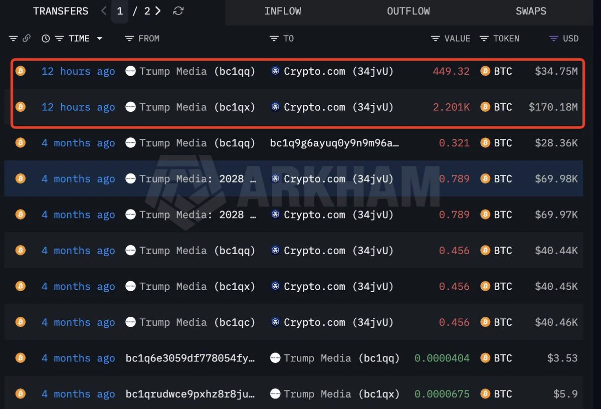 Trump Media Moves Another 2,650 BTC to Crypto.com — Sitting on $455M Unrealized Loss!
