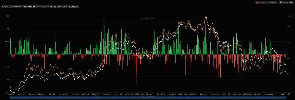 Spot BTC, ETH ETFs Extend Outflow Streak to Four Days