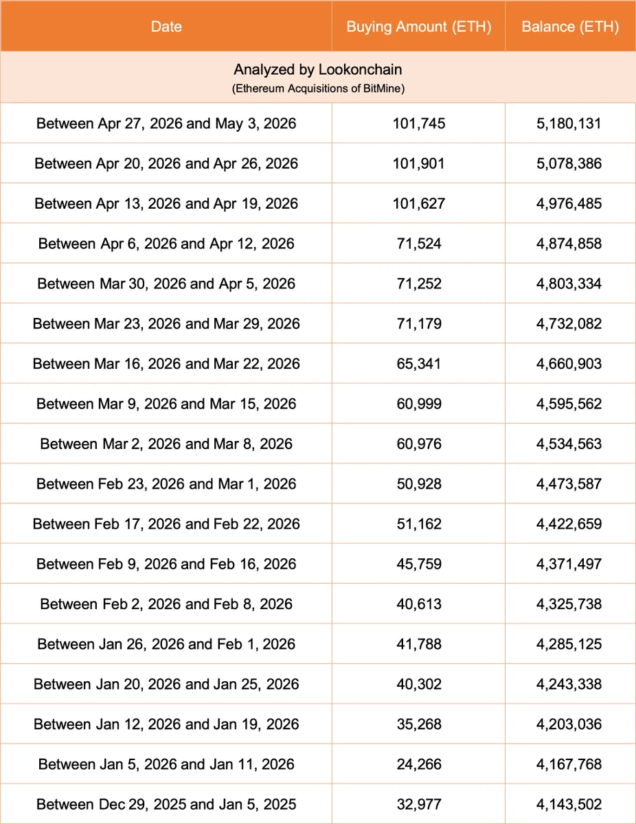 Tom Lee(@fundstrat)'s #Bitmine bought 101,745 $ETH($238M) last week and currentl