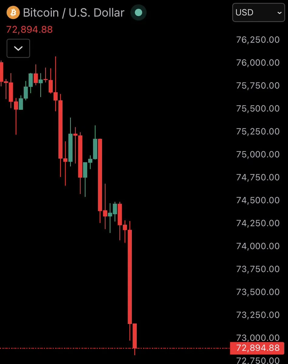 Bitcoin Drops Below $73K as US-Iran Conflict Erupts!