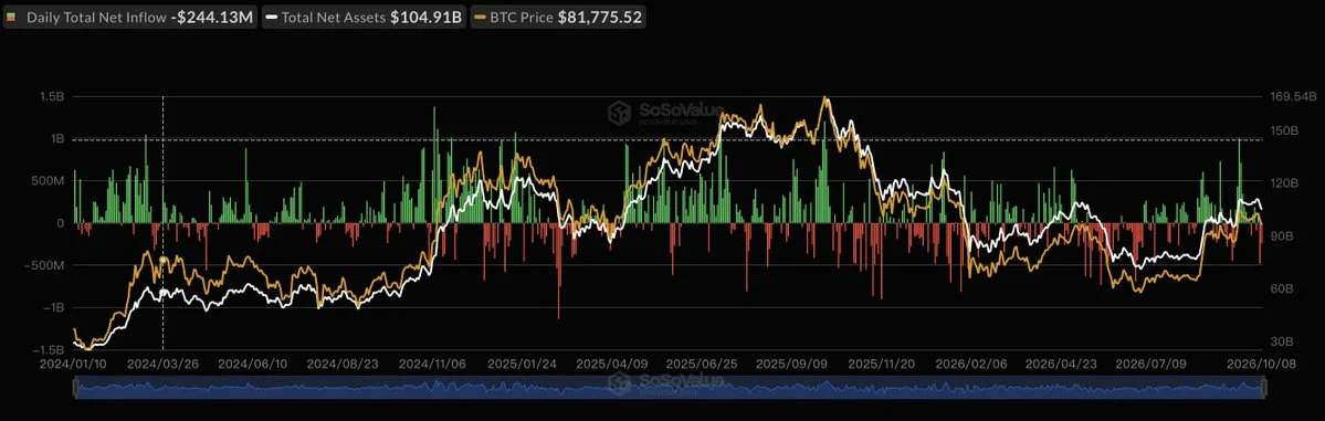 Bitcoin spot ETF'leri bir günde $244M kaybetti, ETH fonları…