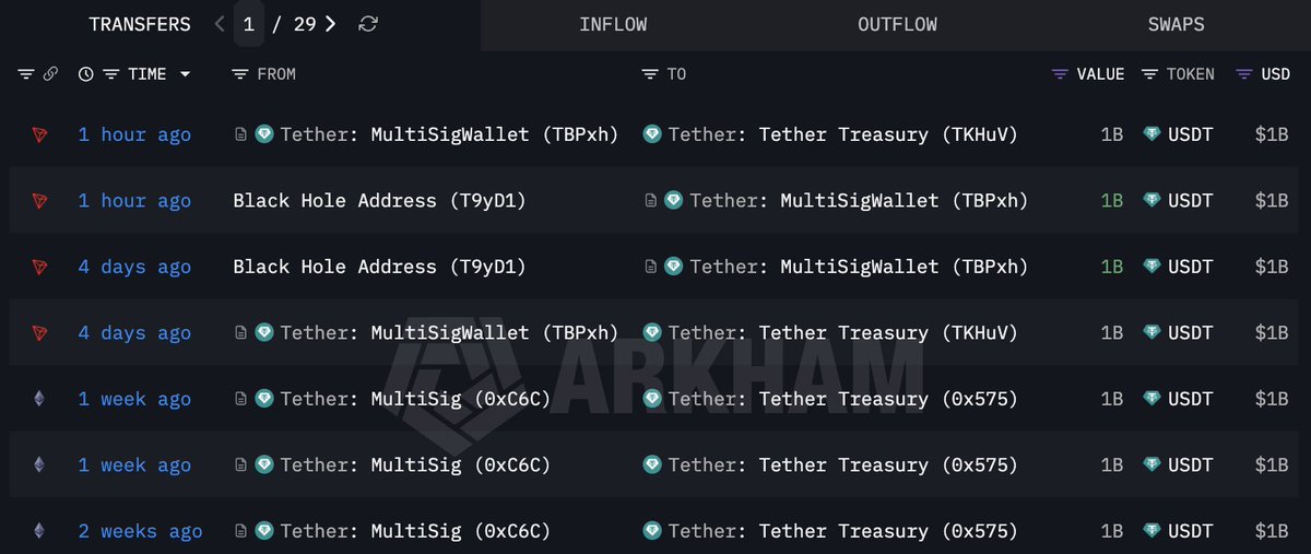 Tether(@tether) minted another 1B $USDT on Tron an hour ago.

In the past two we
