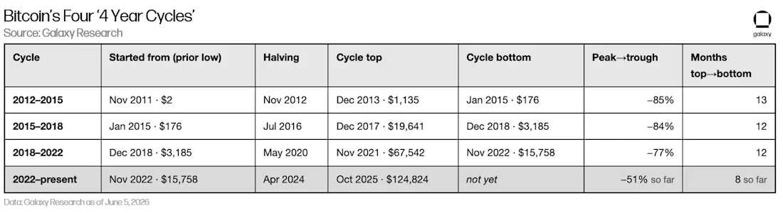 Galaxy sees BTC bottom at $40K–$46K, warns cycle low not in…