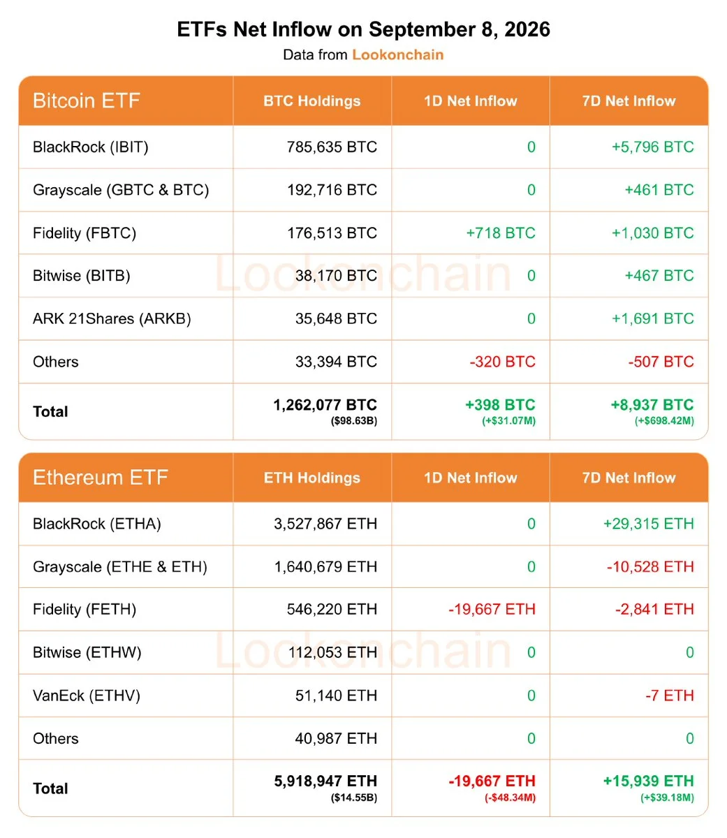 BTC ETF'leri haftada $698M toplarken ETH fonları $48M kaybetti