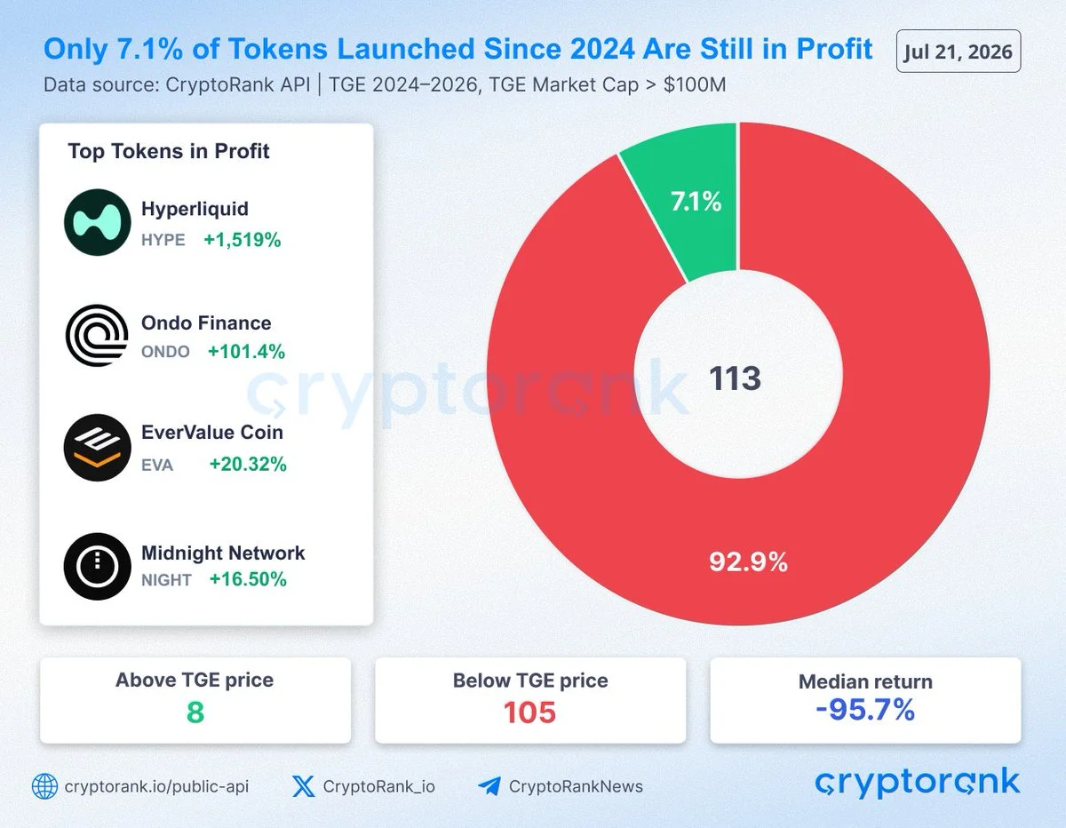 Seuls 7 % des lancements de tokens post-2024 se maintiennent au-dessus du prix du TGE