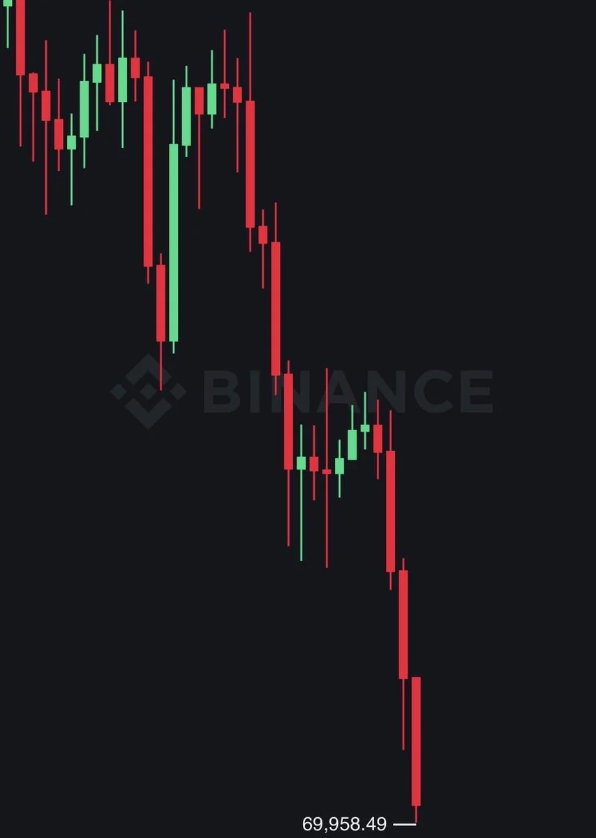 Bitcoin drops under $70,000