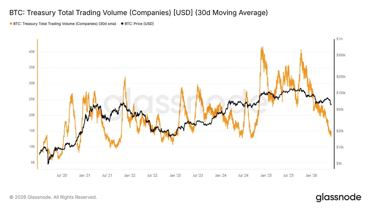 Spot Bitcoin ETF trading volume crashes 78% from peak!