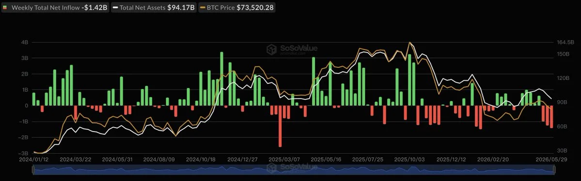 Spot Bitcoin ETFs bleed $1.42B in a single week —…