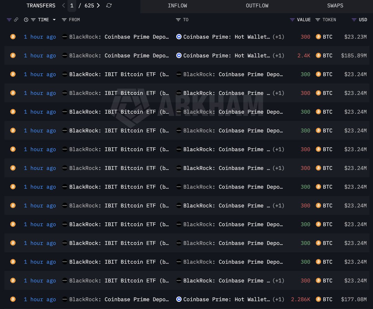 BlackRock Offloads 10,086 BTC Worth $782.7M in Just 48 Hours!