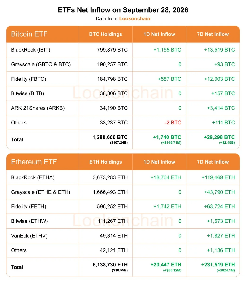Bitcoin ETFs Draw $2.45B in Seven Days as Ether Adds $624M