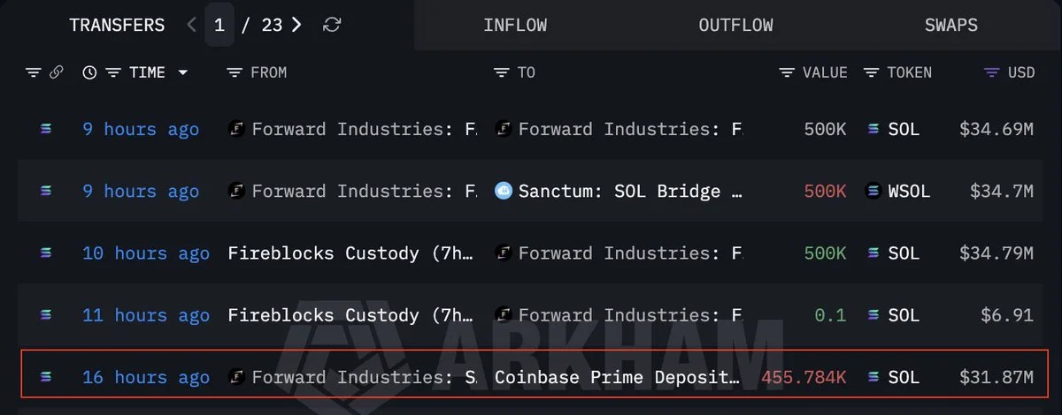 Forward Industries dumps 455K SOL as unrealized losses near…