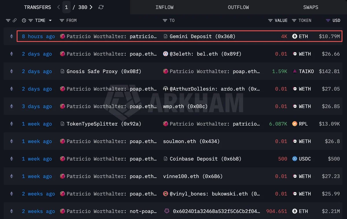 Worthalter Deposits 4,000 ETH Worth $10.79M Into Gemini
