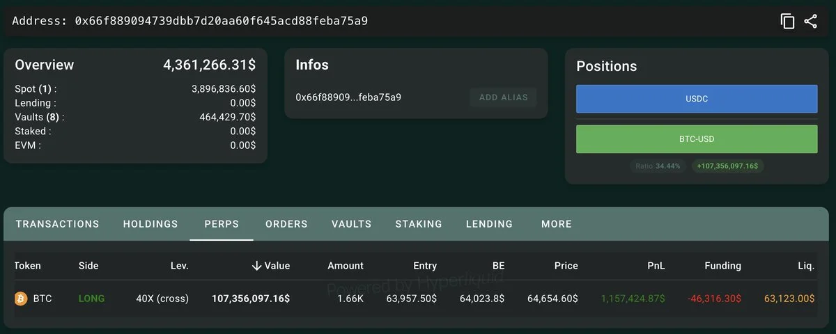 Whale 0x66f8 expands $BTC long to 1,660 BTC, liquidation at $63,123
