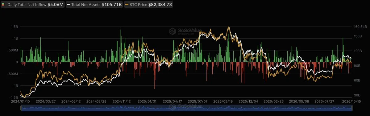Ethereum ETFs Lose $60.22M as Bitcoin Funds Gain $5.06M