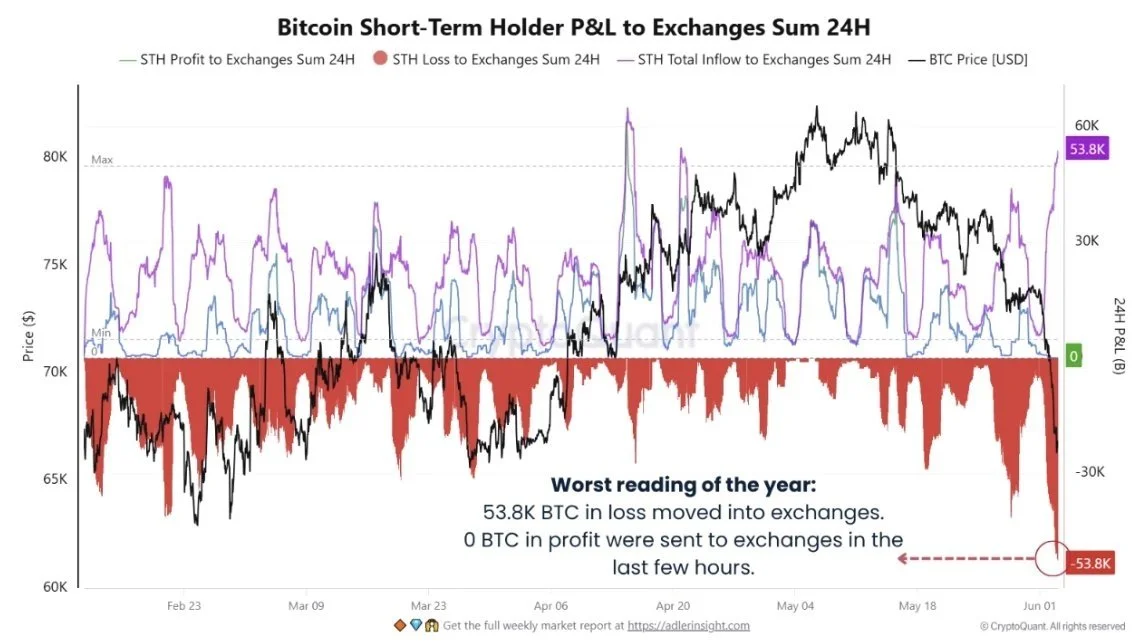 BTC short-term holders hit strongest capitulation signal of…