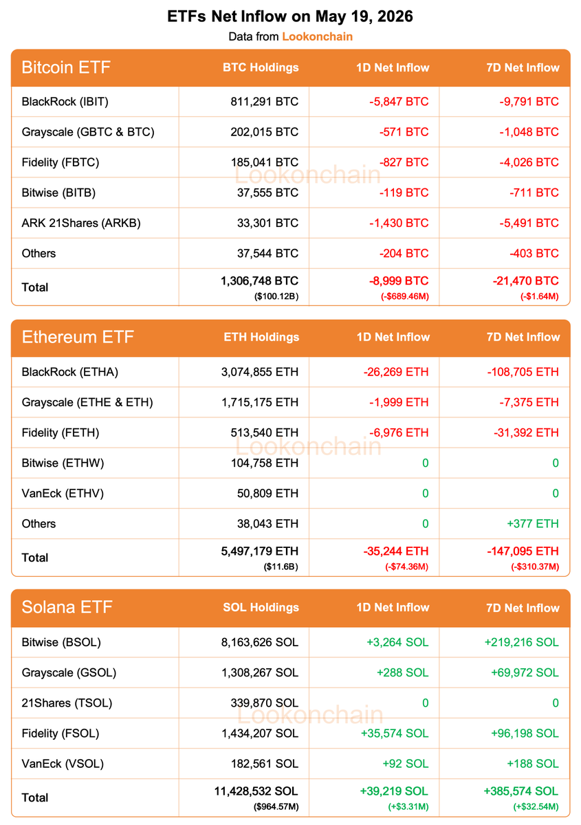 Bitcoin and Ethereum ETFs Bleed Hard on May 19 as Solana Bucks the Trend