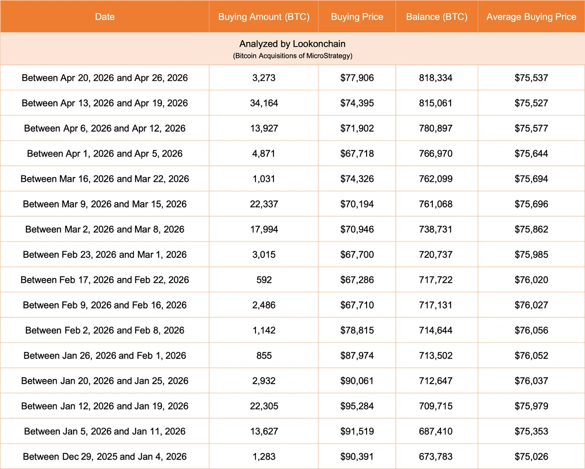 Michael Saylor(@saylor)'s @Strategy bought another 3,273 $BTC($255M) at $77,906 