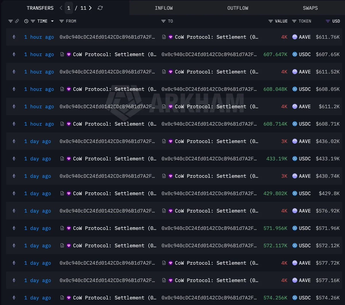 AAVE Whale Sells 30,000 Tokens for $4.41M