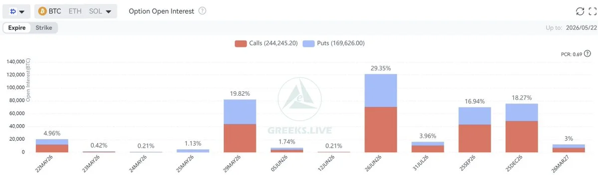 May 22 BTC and ETH Options Expiry: $1.88B in Notional Value Clears the Board