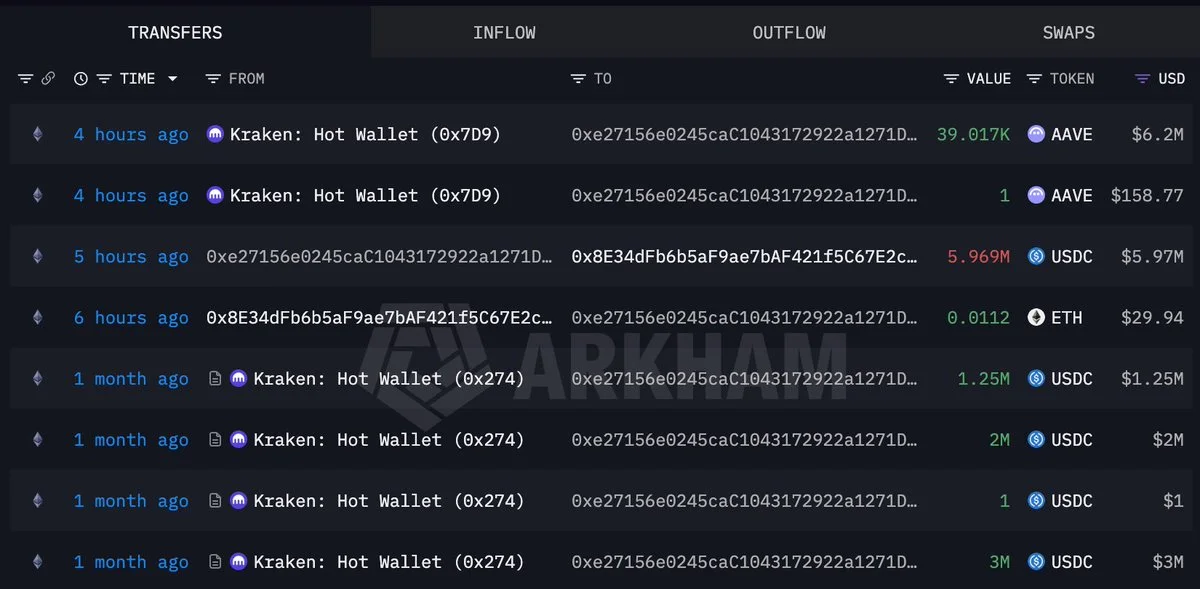 AAVE Whale Buys 39,018 Tokens Worth $6.3M From Kraken