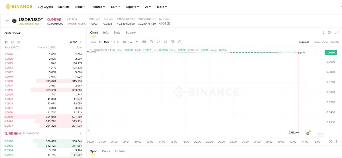 USDe Drops to $0.92 on Binance, Then Quickly Recovers