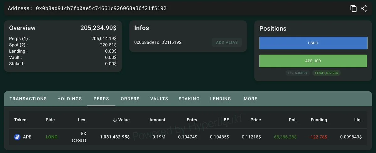 A newly created wallet(0x0b8a) sold 75 $ETH($174K) on Hyperliquid and then opene