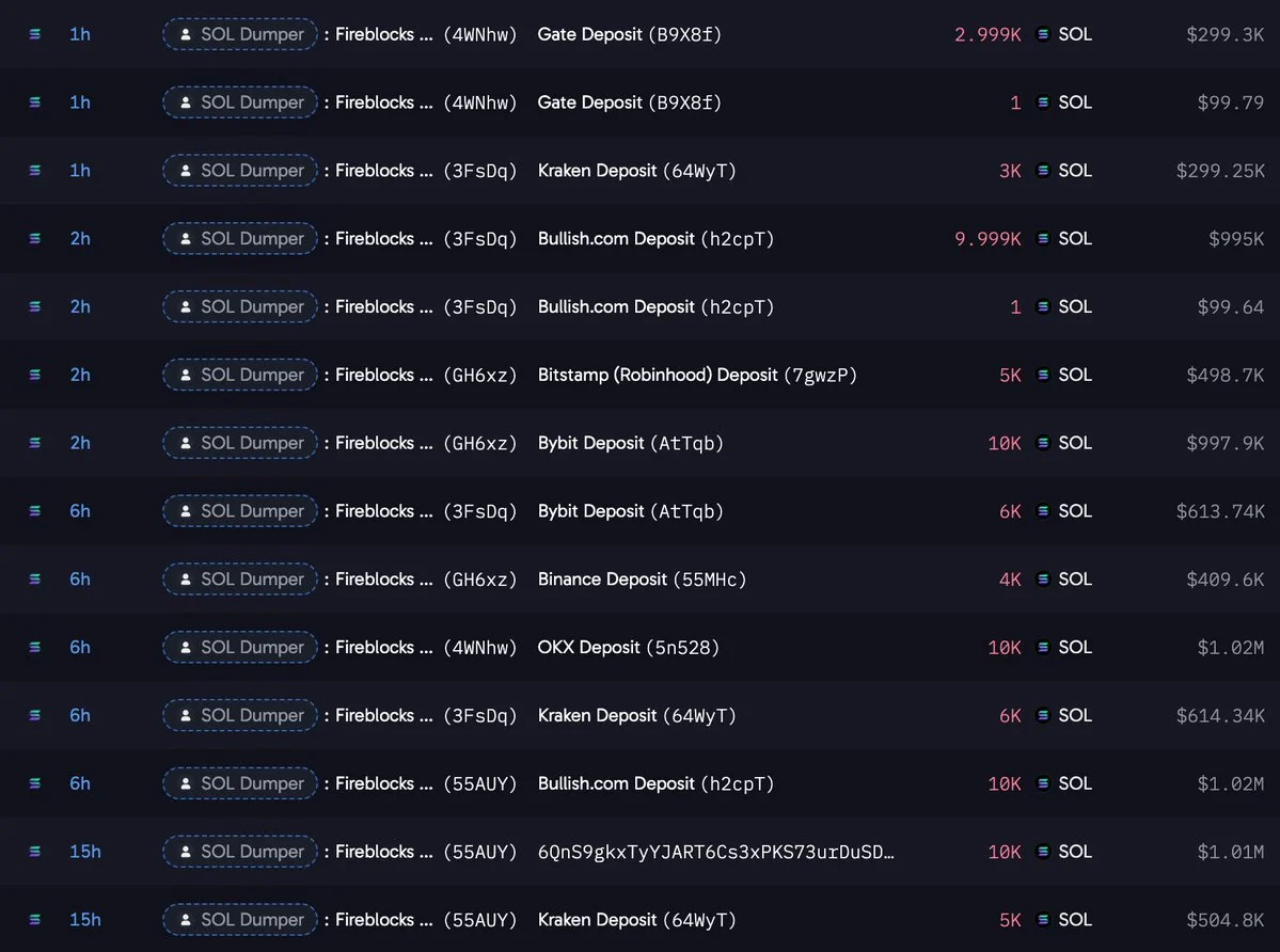 SOL Whale Sells 1.02M Tokens Worth $104.3M in Five Days