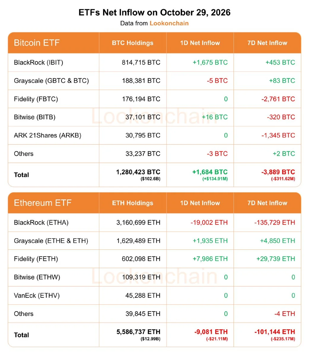 Bitcoin ETFs Lose $312M Weekly as Ethereum Outflows Deepen