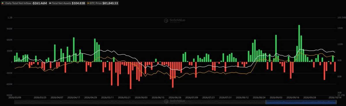 Bitcoin and Ethereum ETFs Lose $391M in One Session