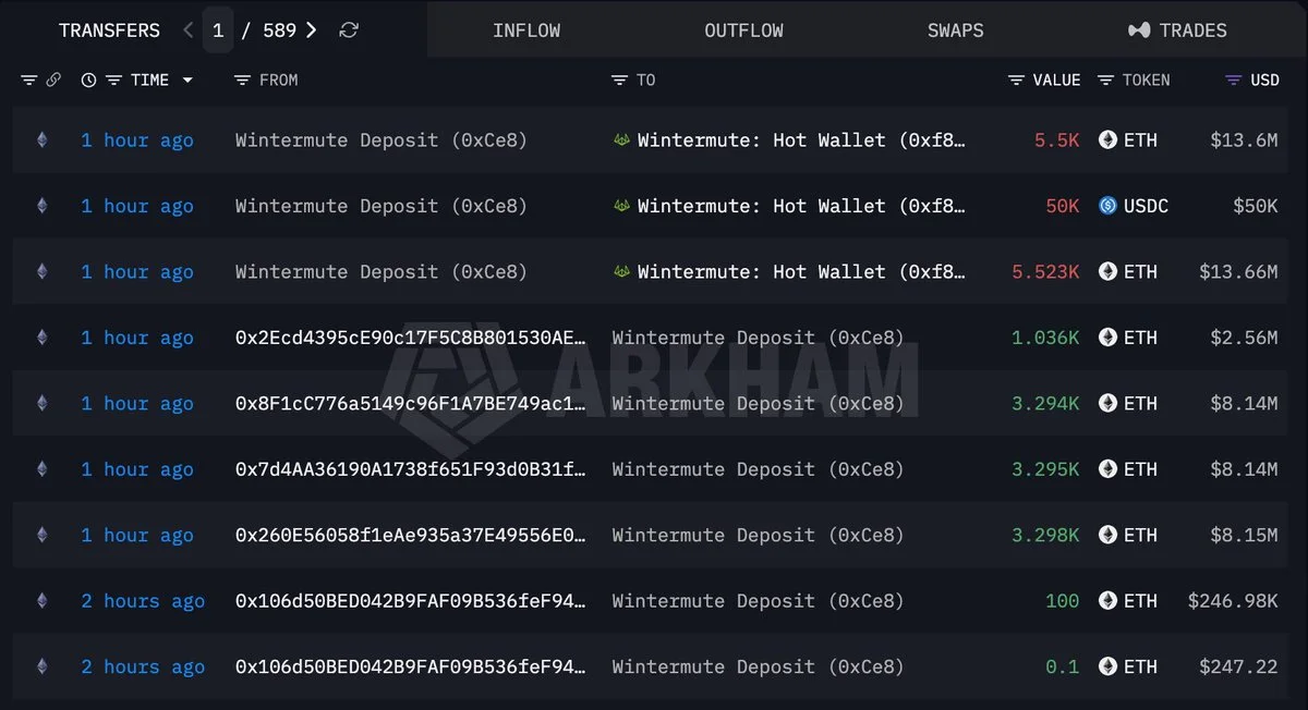 ETH balinası Wintermute üzerinden 11.023 ETH sattı