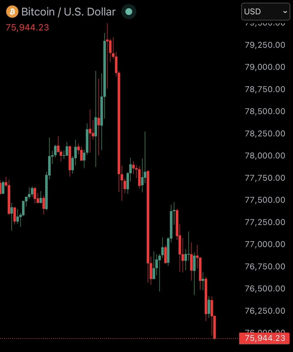 JUST IN: Bitcoin falls under $76,000 https://t.co/VfwEUZHRYd