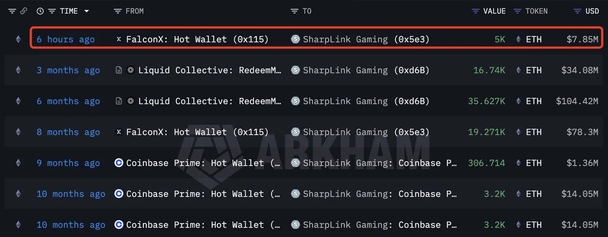 SharpLink Buys 5,000 ETH After 8-Month Pause, Lifts Holdings to 876K