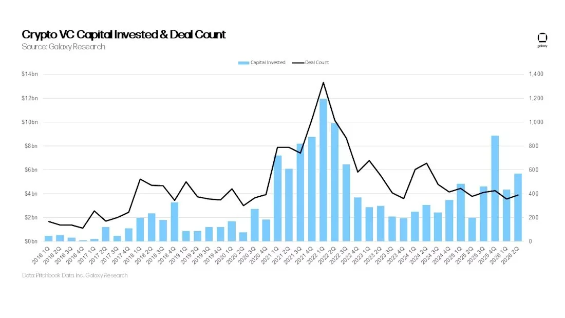 Crypto VC Funding Rebounds to $5.6B in Q2, Up 31%
