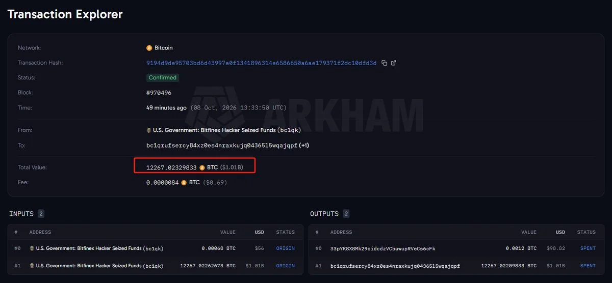 US Government Moves 12,267 BTC Worth $1.01 Billion