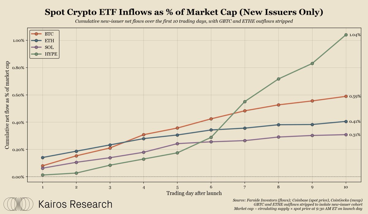 HYPE ETF Absorbe el 1.04% de la Capitalización de Mercado en 10 Días — Más Fuerte…