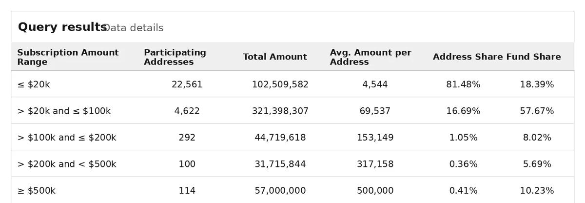 A subscrição do IPO da SpaceX da Binance Wallet atraiu $557M de 27,689…