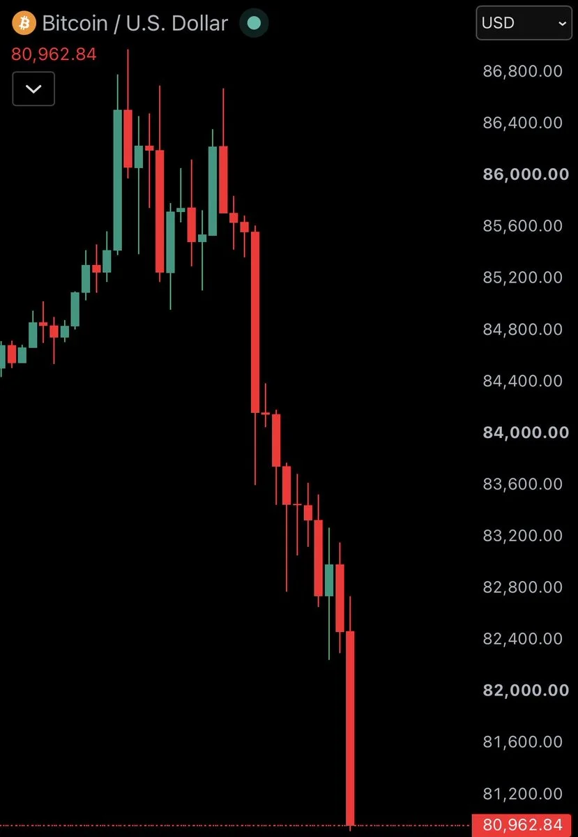 Bitcoin 81 Bin Doların Altına İndi, 450 Milyon Dolar Tasfiye Oldu