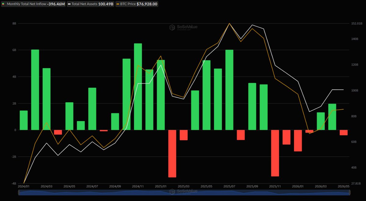 Bitcoin ETFs Bleed $649M in a Single Day as Ethereum ETFs Hit Six Straight Sessions of Outflows!